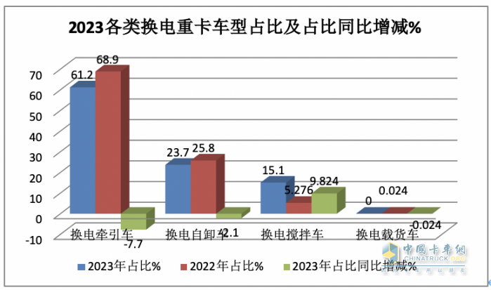 2023年換電電重卡:銷14693輛增18% 徐工\遠(yuǎn)程\ 三一居前三，宇通領(lǐng)漲