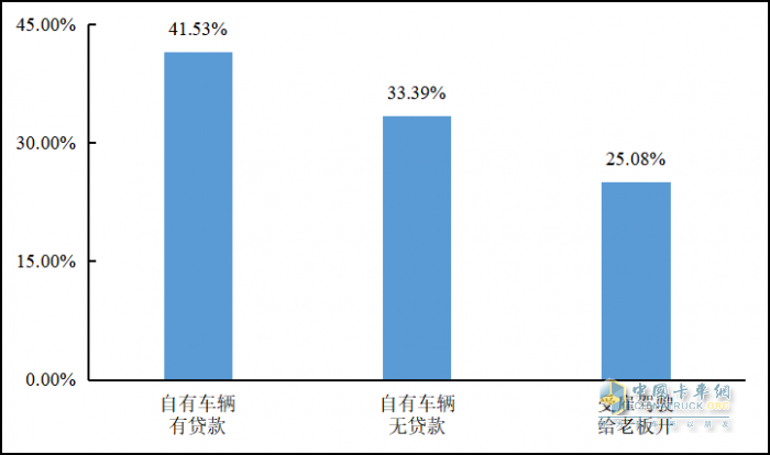 重磅發(fā)布 2022年貨車司機從業(yè)狀況調(diào)查報告