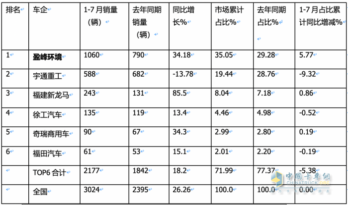 7月新能源環(huán)衛(wèi)車：同環(huán)比“雙增”銷量創(chuàng)新高，混動領漲