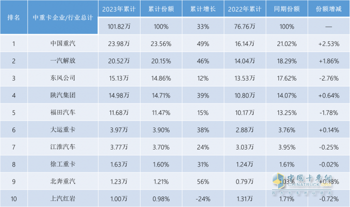 2023中重卡銷量重返百萬輛，誰是中重卡市場“大贏家”？