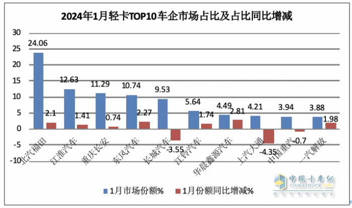 2024年1月輕卡市場特點簡析：銷16.22萬輛居近10年同期第二，福田/江淮/長安居前三