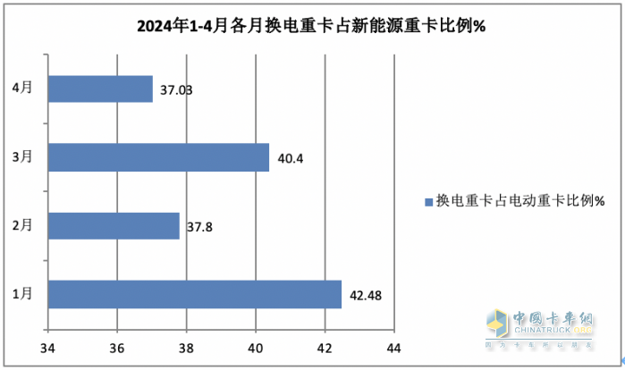 4月?lián)Q電重卡：銷1700輛同比增環(huán)比降 ， 徐工\遠程\三一居前三，江淮領漲