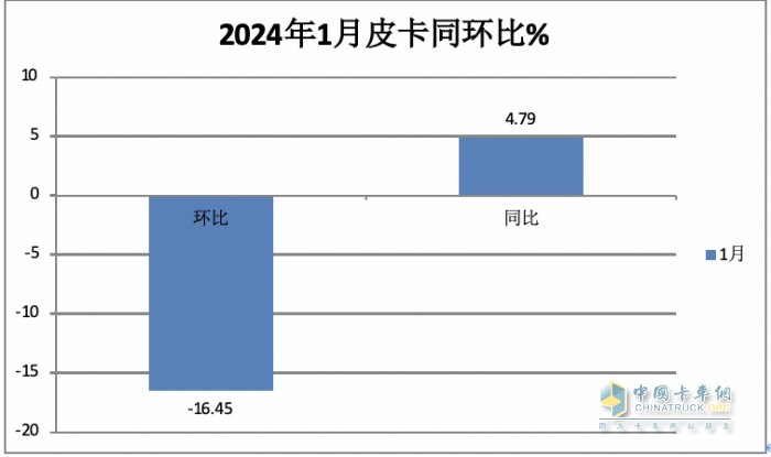 1月皮卡終端：實(shí)銷2.6萬輛增5%，長(zhǎng)城領(lǐng)跑，江鈴緊跟；吉利雷達(dá)暴漲