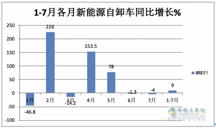 1-7月新能源自卸車：三一、徐工爭(zhēng)冠，重汽領(lǐng)漲