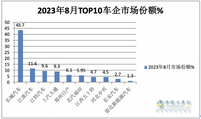 8月皮卡市場(chǎng)：同比微降環(huán)比持平 新能源暴漲1.6倍，長(zhǎng)城、江淮、江鈴居前三