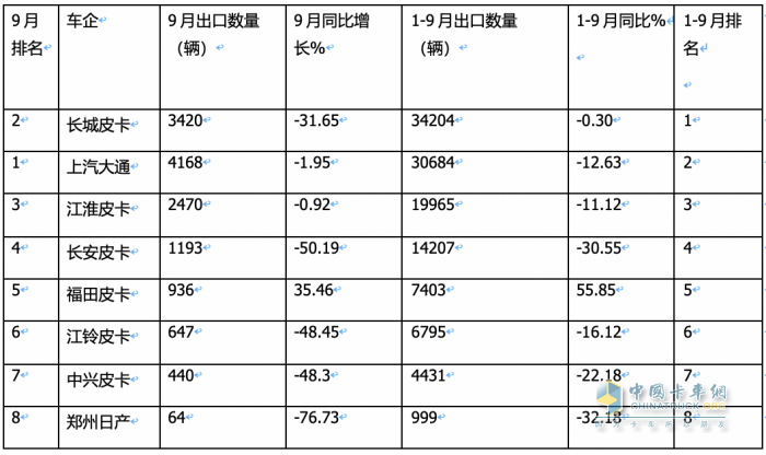 9月皮卡市場：同比微降環(huán)比增長 出口創(chuàng)新高；長城、大通、江淮居前三