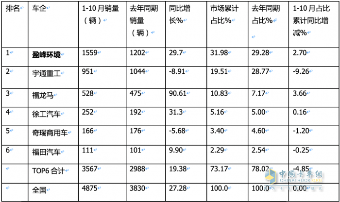 前10月新能源環(huán)衛(wèi)車：實(shí)銷4875輛增27.28%混動(dòng)領(lǐng)漲；盈峰環(huán)境\\宇通\\福龍馬居前三；福龍馬領(lǐng)漲