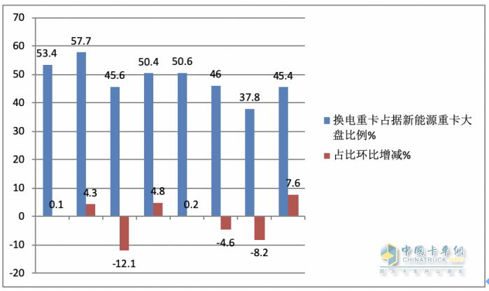 8月?lián)Q電重卡:同環(huán)比“雙增”銷量創(chuàng)新高，陜汽首奪冠，徐工\遠程分列二、三