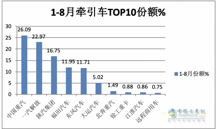 2023年8月牽引車市場特點：同比大增105%，重汽、解放、陜汽居前三 徐工領(lǐng)漲