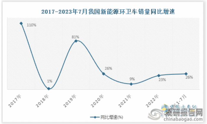 7月新能源環(huán)衛(wèi)車：同環(huán)比“雙增”銷量創(chuàng)新高，混動領漲