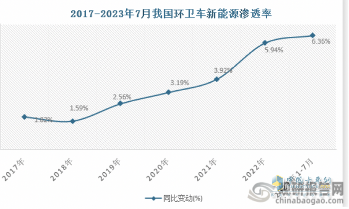 7月新能源環(huán)衛(wèi)車：同環(huán)比“雙增”銷量創(chuàng)新高，混動領漲