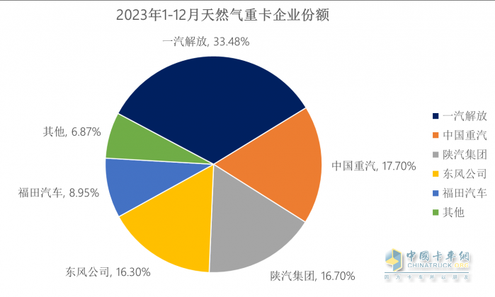 2023中重卡銷量重返百萬輛，誰是中重卡市場“大贏家”？