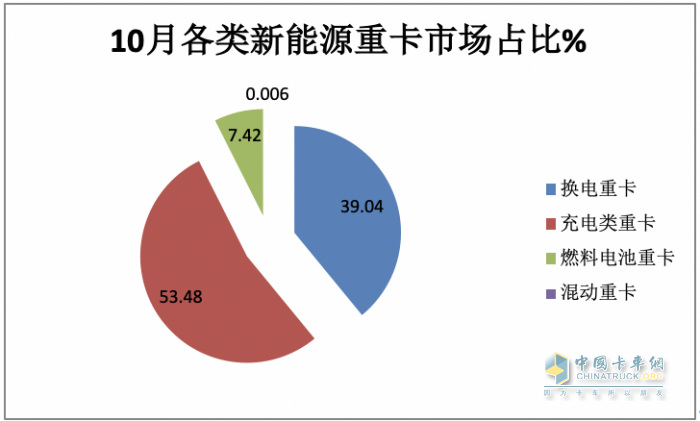 2023年10月新能源重卡市場：銷3463輛再創(chuàng)新高，三一、徐工爭冠 重汽領漲