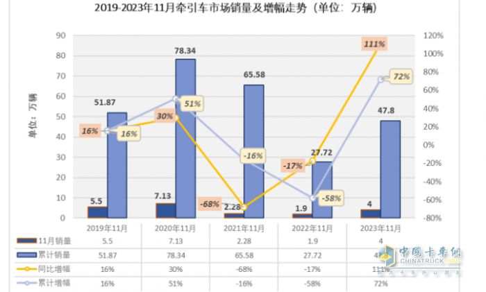 11月牽引車：銷量翻倍增 解放\重汽\陜汽居前三；紅巖暴漲8.66倍