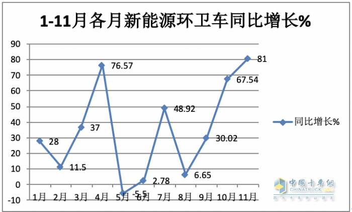 前11月新能源環(huán)衛(wèi)車：實(shí)銷5452輛增31.41%；盈峰環(huán)境\宇通\福龍馬居前三；福龍馬領(lǐng)漲