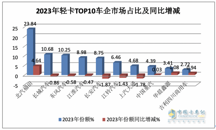 2023年輕卡:累銷189.5萬(wàn)輛增17% 福田霸榜，長(zhǎng)城\東風(fēng)分別列二三