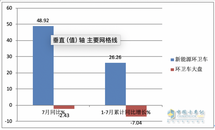 7月新能源環(huán)衛(wèi)車：同環(huán)比“雙增”銷量創(chuàng)新高，混動領漲