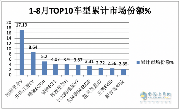 2023年8月及1-8月新能源物流車TOP10暢銷車型花落誰(shuí)家？