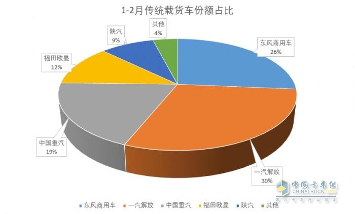 2025年1-2月傳統(tǒng)中重卡銷量近5萬輛，一汽解放牽引+載貨銷量領漲