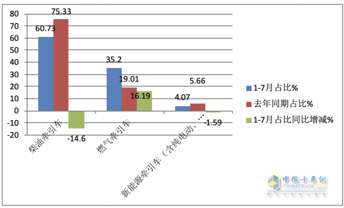 2023年1-7月?tīng)恳?chē)終端市場(chǎng)：同比“7連增“燃?xì)忸?lèi)領(lǐng)漲 解放霸榜，重汽、東風(fēng)分列二、三