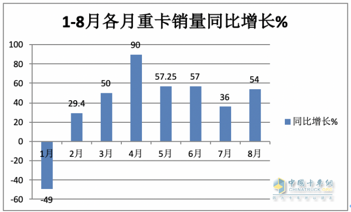 2023年8月重卡銷量特點(diǎn)簡(jiǎn)析：同環(huán)比雙增凸顯“淡季不淡”，重汽奪冠 解放、陜汽分列二、三