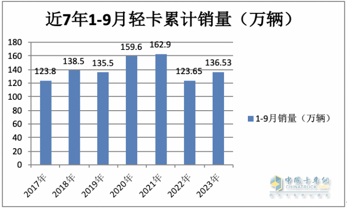 2023年9月輕卡市場特點：同環(huán)比雙增“小金九”來臨？ 福田、東風(fēng)、長城居前三