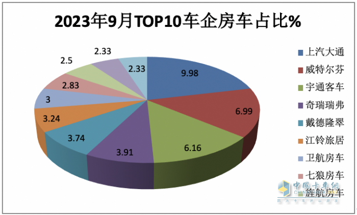 2023年9月國產(chǎn)底盤自行式房車銷量特點：銷1202輛同環(huán)比“雙增”，大通、威特爾芬、宇通居前三