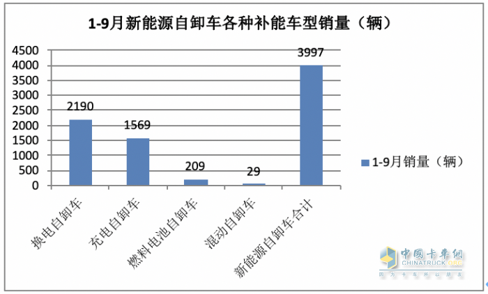 銷3997輛增12.5%換電過半，三一、徐工、重汽居前三