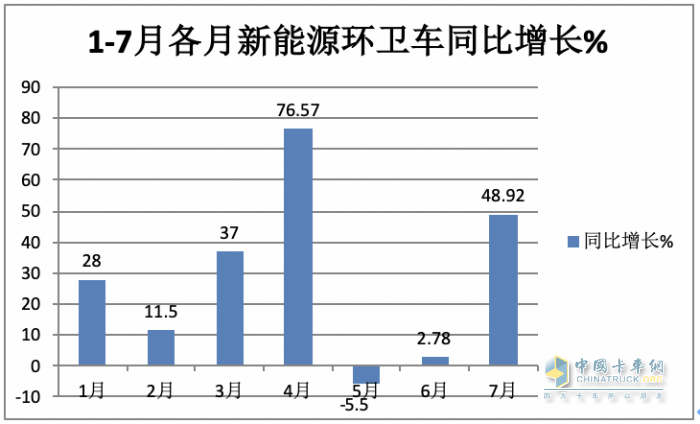 7月新能源環(huán)衛(wèi)車：同環(huán)比“雙增”銷量創(chuàng)新高，混動領漲