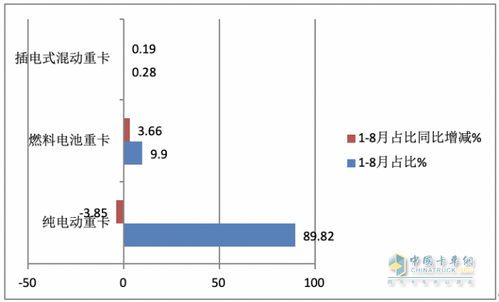 2023年8月新能源重卡市場：銷2907輛創(chuàng)年內(nèi)單月銷量新高，徐工奪冠，陜汽、東風分列二、三