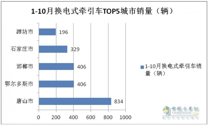 2023年前10月各類新能源重卡主要城市流向簡析