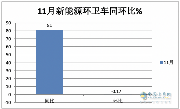 前11月新能源環(huán)衛(wèi)車：實(shí)銷5452輛增31.41%；盈峰環(huán)境\宇通\福龍馬居前三；福龍馬領(lǐng)漲