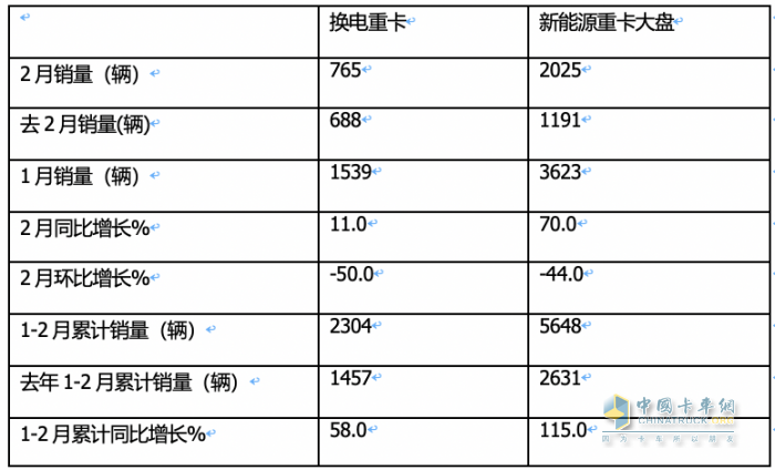 2月?lián)Q電重卡：銷量創(chuàng)史上同期新高 徐工奪冠 三一\陜汽\遠程爭第二