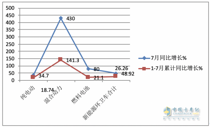 7月新能源環(huán)衛(wèi)車：同環(huán)比“雙增”銷量創(chuàng)新高，混動領漲