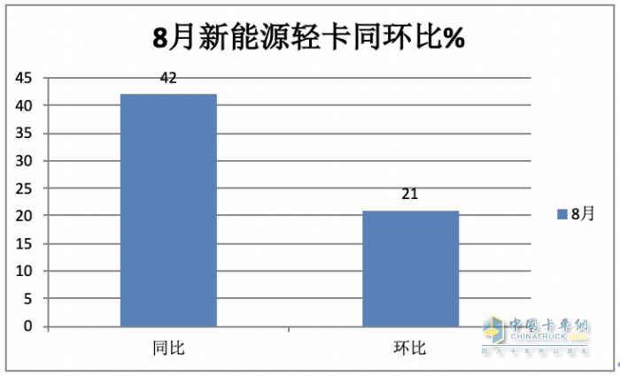 8月新能源輕卡：實銷5279輛創(chuàng)年內(nèi)月度新高， 遠程、上汽、東風(fēng)居前三