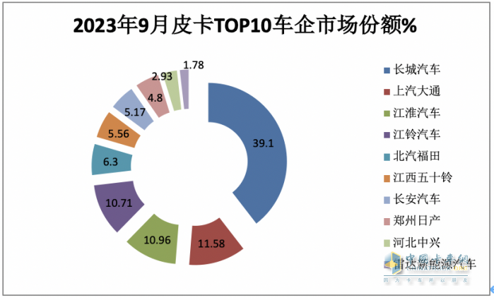 9月皮卡市場：同比微降環(huán)比增長 出口創(chuàng)新高；長城、大通、江淮居前三