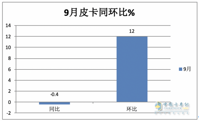 9月皮卡市場：同比微降環(huán)比增長 出口創(chuàng)新高；長城、大通、江淮居前三