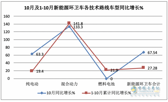 前10月新能源環(huán)衛(wèi)車：實(shí)銷4875輛增27.28%混動(dòng)領(lǐng)漲；盈峰環(huán)境\\宇通\\福龍馬居前三；福龍馬領(lǐng)漲