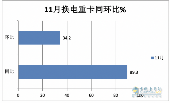 前11月?lián)Q電重卡:銷122萬輛增34% 徐工奪冠 遠(yuǎn)程\ 三一分列二三，宇通領(lǐng)漲