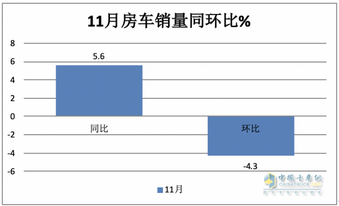 2023年11月房車：銷售887輛增5.6%；大通、威特爾芬、宇通居前三