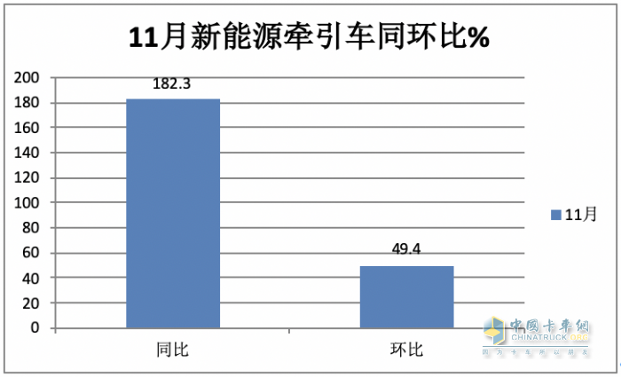 11月新能源牽引車：銷量及同比均創(chuàng)新高，徐工\宇通\東風(fēng)居前三，解放領(lǐng)漲