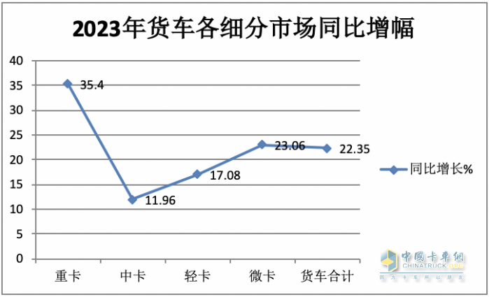 2023年中卡市場特征盤點分析：演繹“3連降9連漲”，福田\解放\江淮居前三，陜汽領漲?