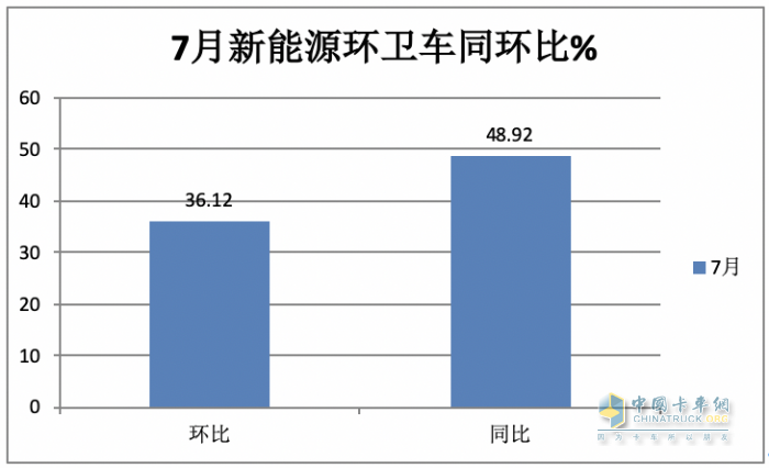 7月新能源環(huán)衛(wèi)車：同環(huán)比“雙增”銷量創(chuàng)新高，混動領漲