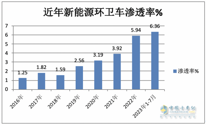 7月新能源環(huán)衛(wèi)車：同環(huán)比“雙增”銷量創(chuàng)新高，混動領漲