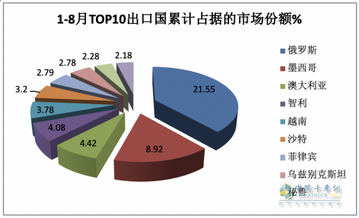 2023年8月我國(guó)卡車(chē)出口市場(chǎng)：出口5.2萬(wàn)輛下降2%，俄羅斯、墨西哥、澳大利亞居前三