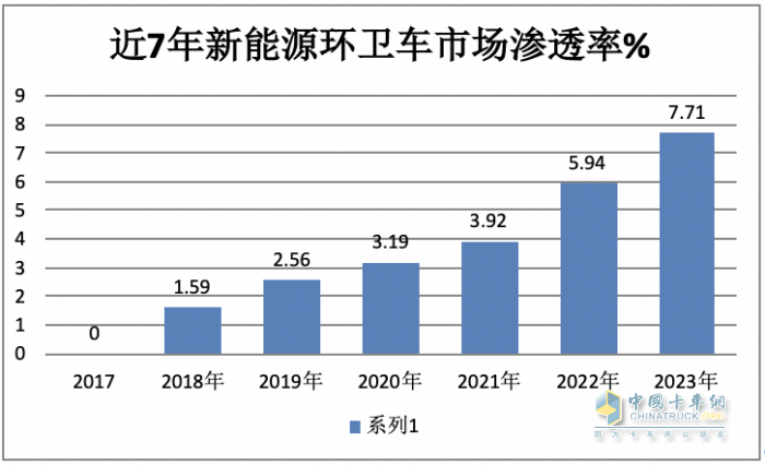 前11月新能源環(huán)衛(wèi)車：實(shí)銷5452輛增31.41%；盈峰環(huán)境\宇通\福龍馬居前三；福龍馬領(lǐng)漲