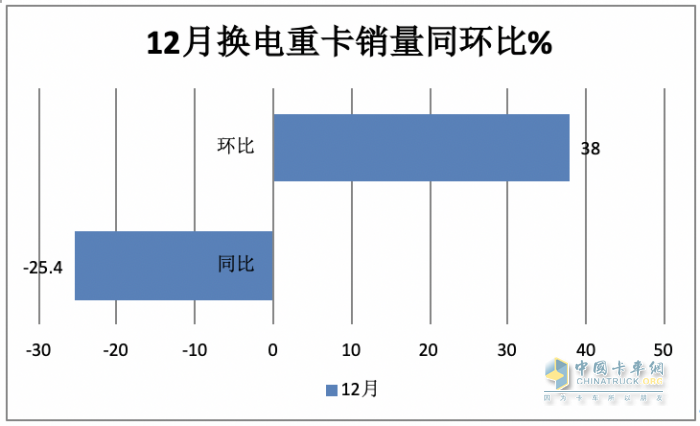 2023年換電電重卡:銷14693輛增18% 徐工\遠(yuǎn)程\ 三一居前三，宇通領(lǐng)漲