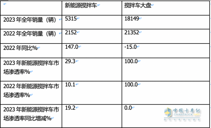 2023年新能源攪拌車：銷5315輛增147%領(lǐng)漲大盤， 三一\徐工\遠(yuǎn)程居前三