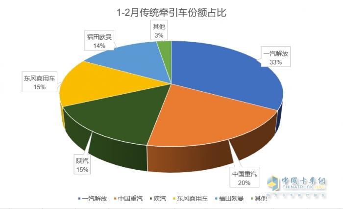 2025年1-2月傳統(tǒng)中重卡銷量近5萬輛，一汽解放牽引+載貨銷量領漲