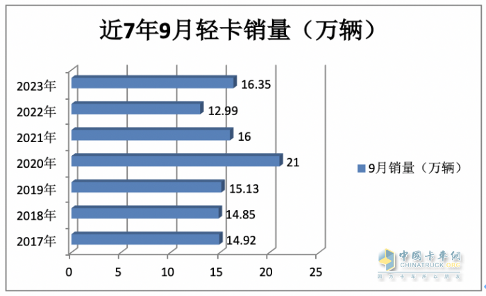 2023年9月輕卡市場特點：同環(huán)比雙增“小金九”來臨？ 福田、東風(fēng)、長城居前三